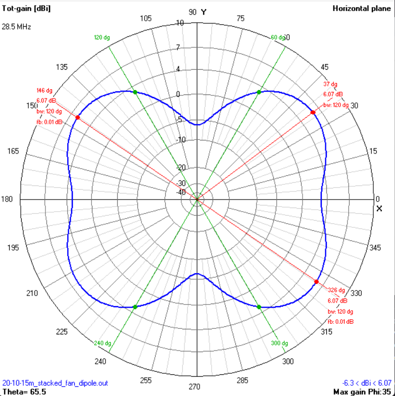 Azimuth pattern 10m