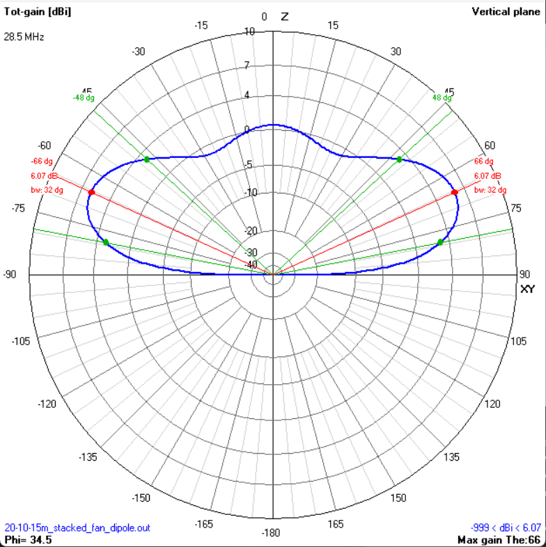 Elevation pattern 10m
