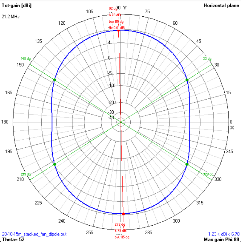 Azimuth pattern 15m