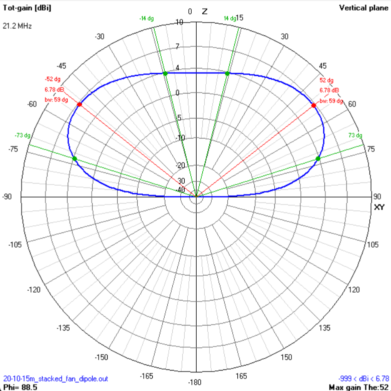 Elevation pattern 15m