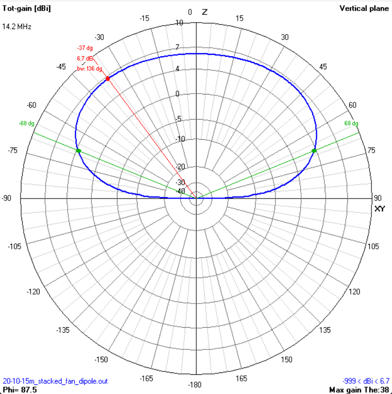 Elevation pattern 20m