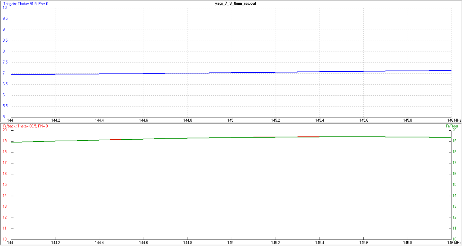 Gain, F/B, and F/R over frequency