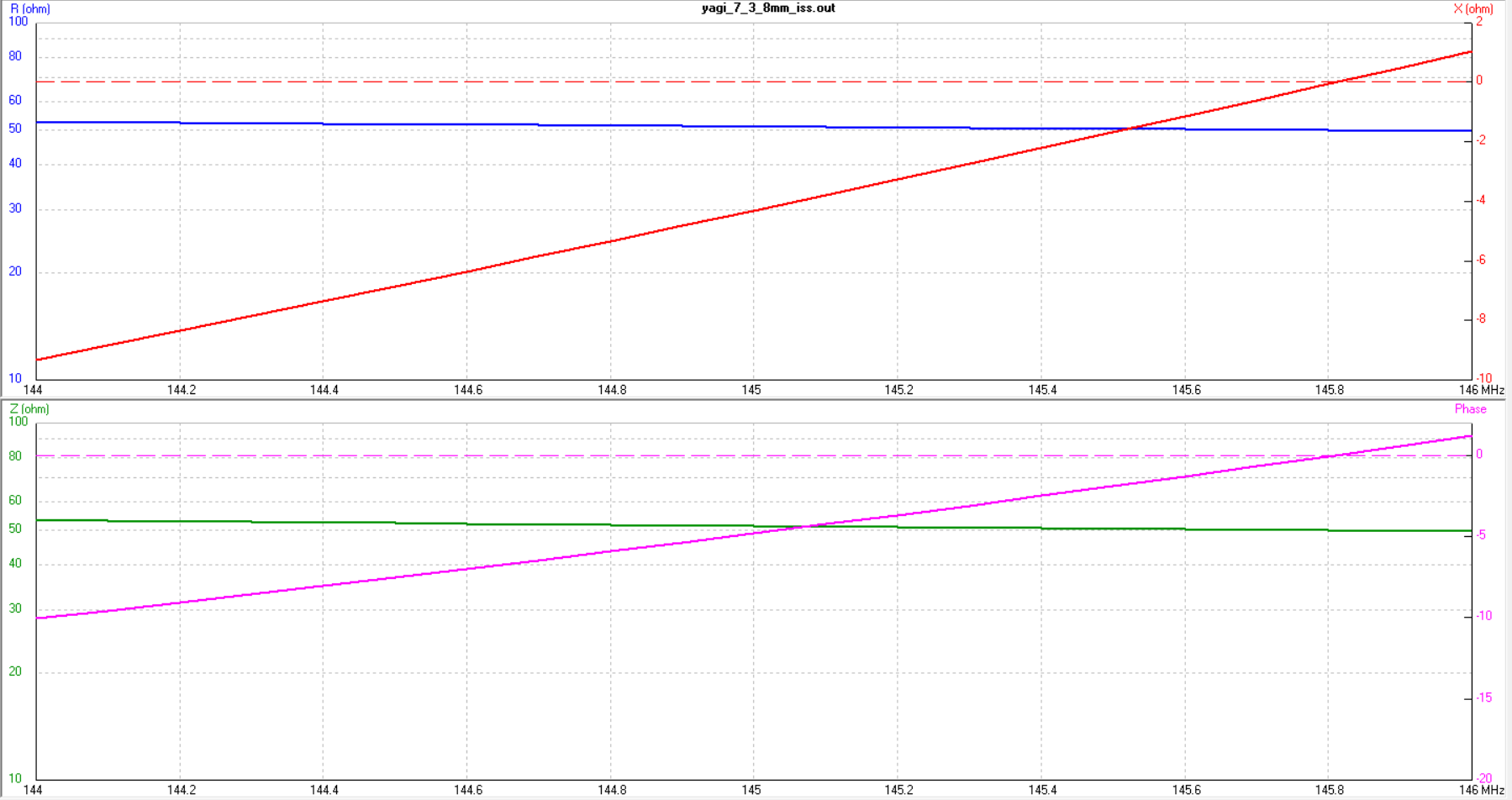 Impedance R, X, Z and phase