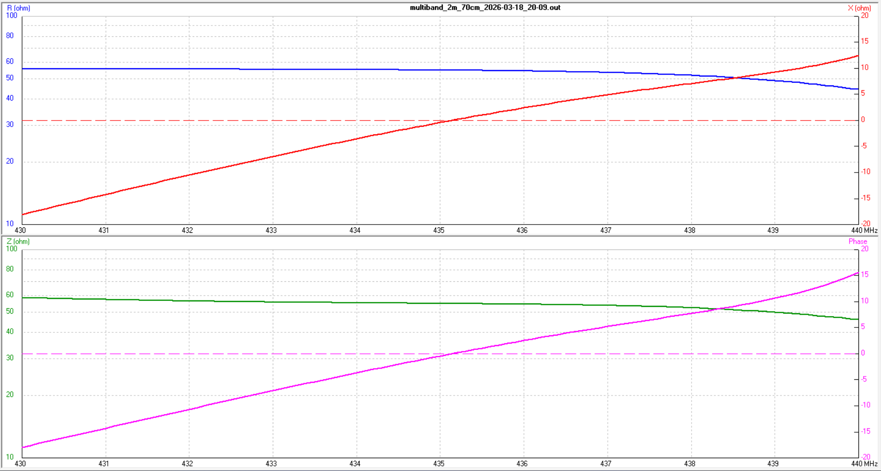 Impedance R, X, Z and phase — 70cm