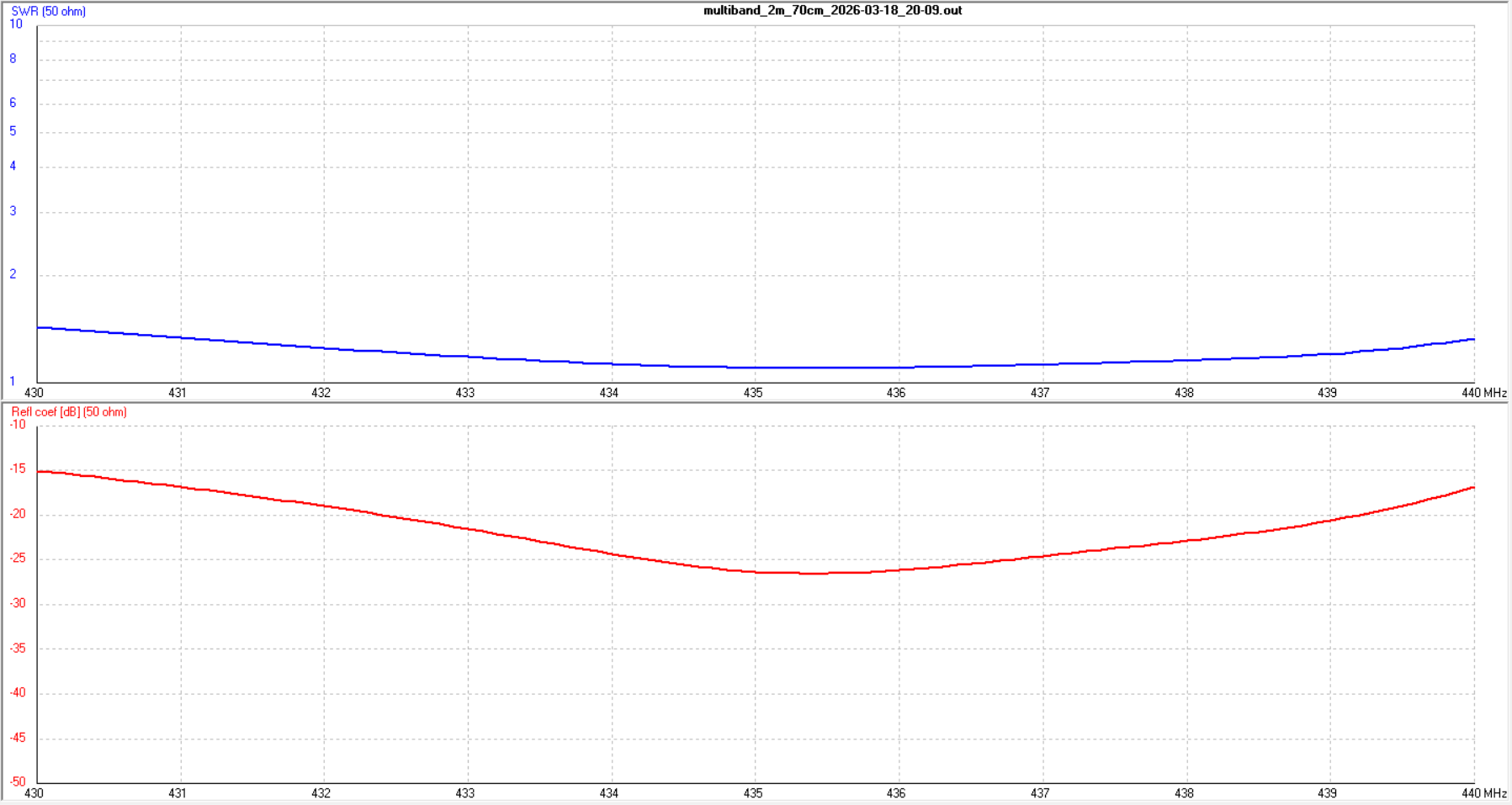 SWR sweep 70cm band