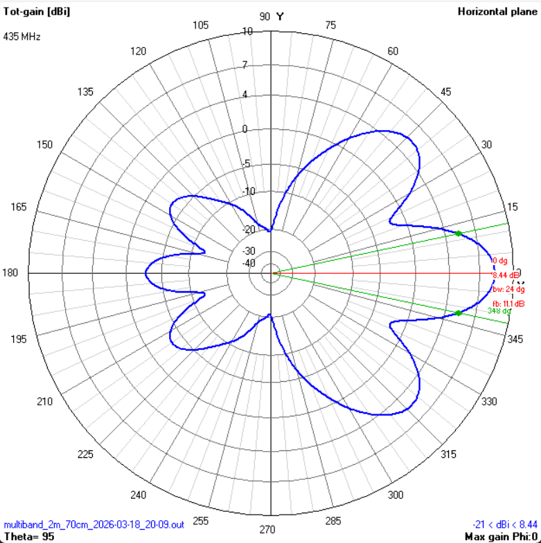 Azimuth pattern 70cm