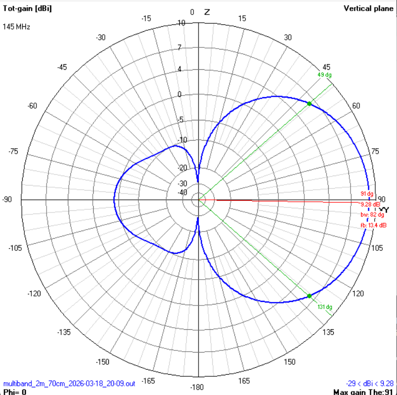 Elevation pattern 2m