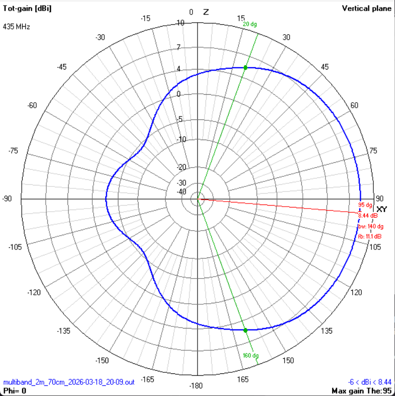 Elevation pattern 70cm