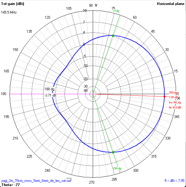 Azimuth pattern 2m