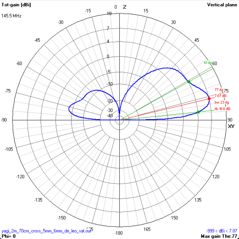 Elevation pattern 2m