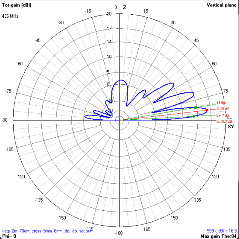 Elevation pattern 70cm