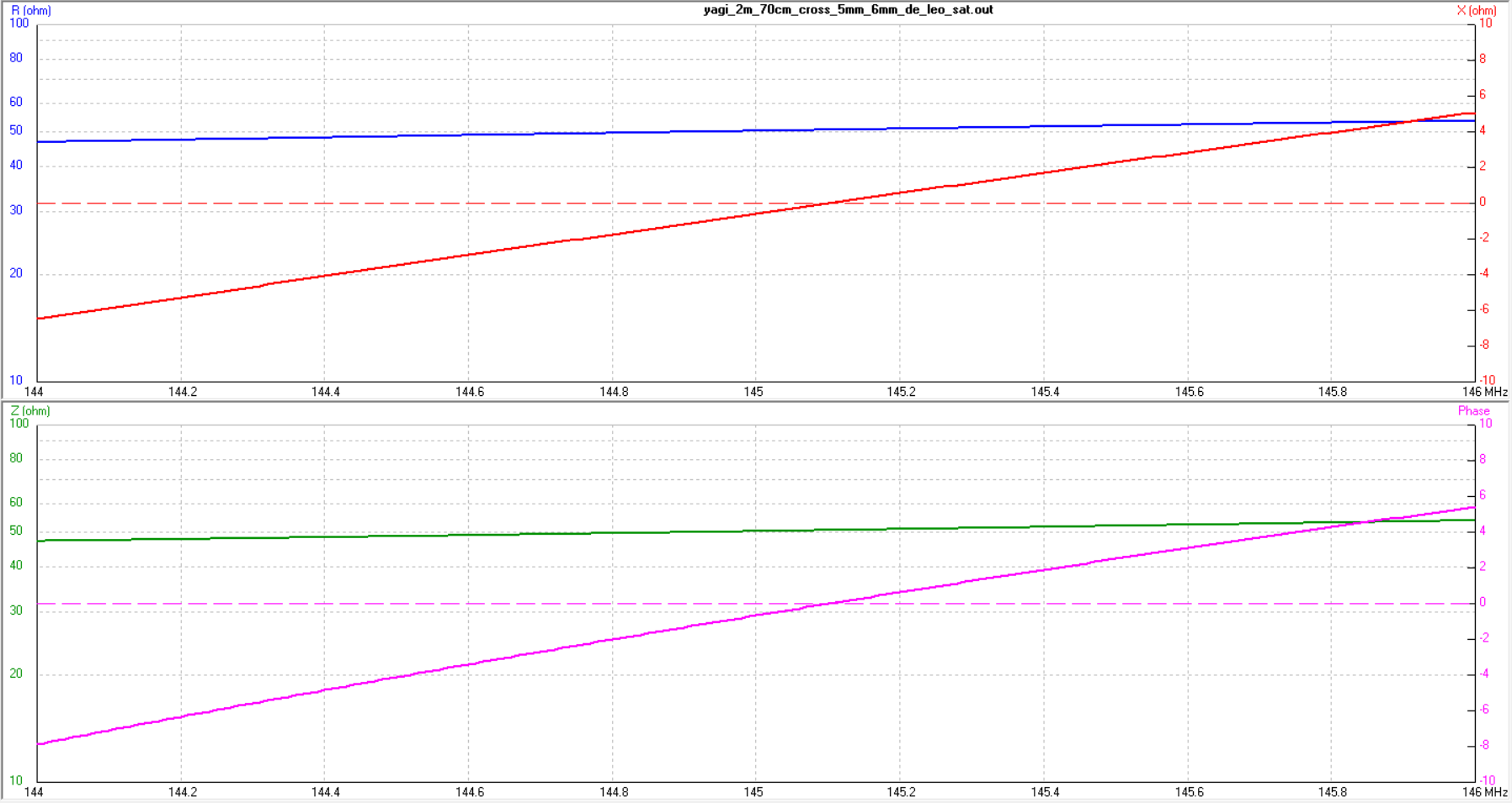 Impedance R, X, Z and phase — 2m