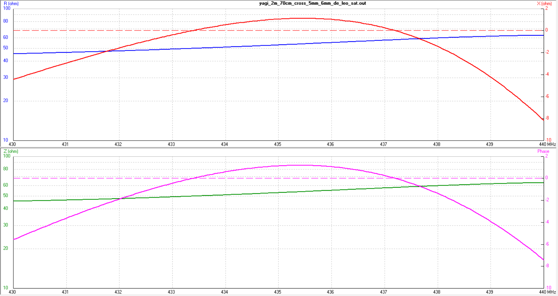 Impedance R, X, Z and phase — 70cm